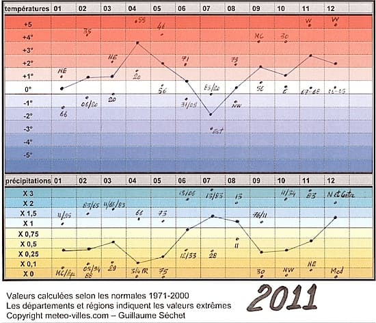 bilan météo de l'année 2011