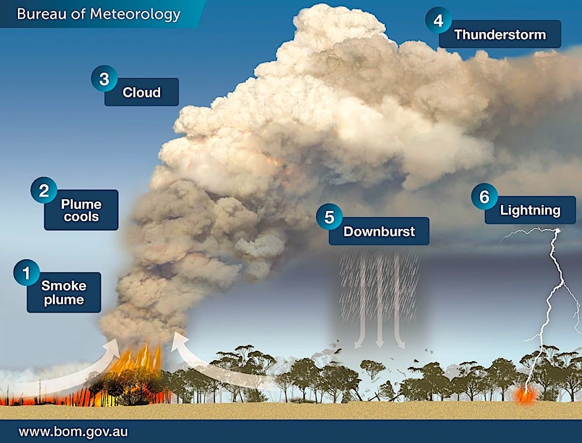 Image d'illustration pour Orages de feu en Australie : Un phénomène dangereux et méconnu