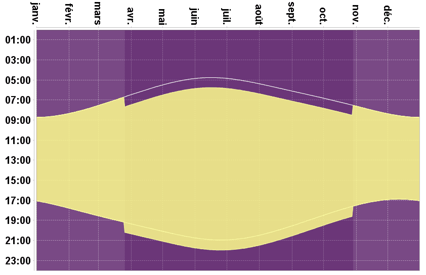 Image d'illustration pour Passage à l'heure d'été dans la nuit de samedi à dimanche