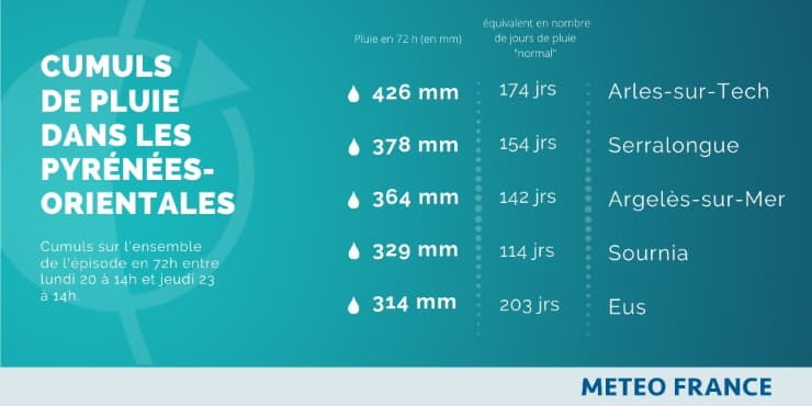 Image d'illustration pour Neige, pluies et crues : bilan des intempéries dans le Roussillon