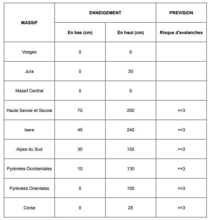Image d'illustration pour Enneigement en montagne : les massifs attendent les flocons