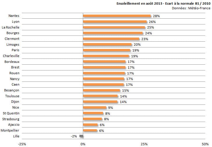 Image d'illustration pour Bilan météo d'août 2013 sur 22 régions françaises