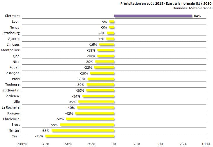 Image d'illustration pour Bilan météo d'août 2013 sur 22 régions françaises