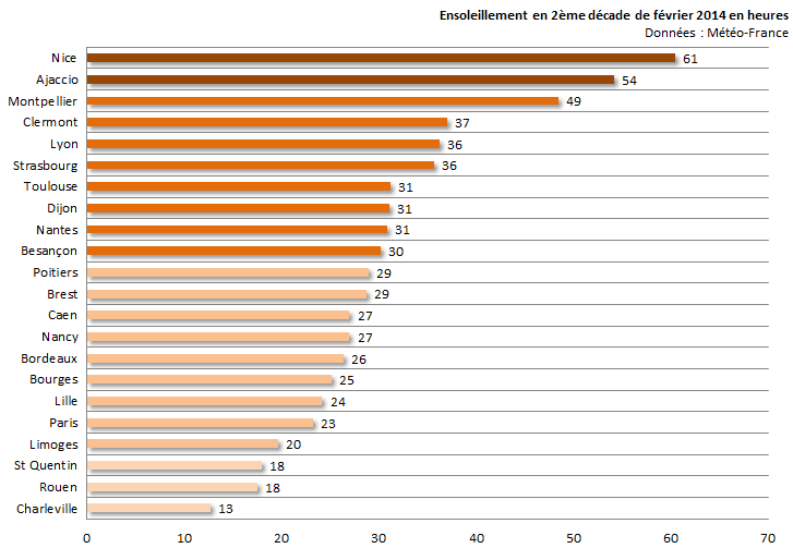 Image d'illustration pour Bilan de la seconde décade de février sur 22 régions françaises