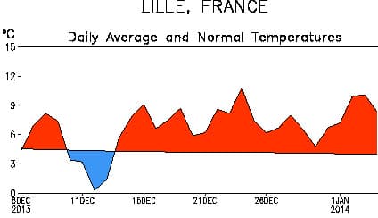Image d'illustration pour Douceur persistante sur la France