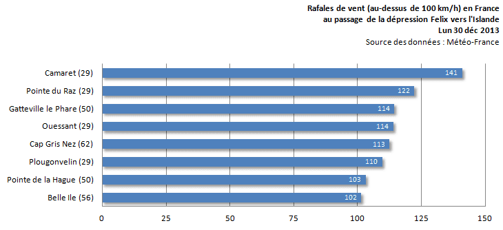 Image d'illustration pour Dépression Felix : coup de vent en Bretagne et Normandie