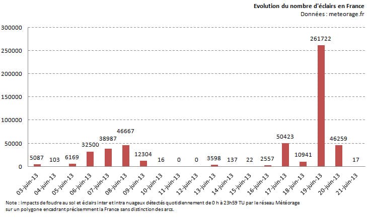 Image d'illustration pour Orages & foudre : une forte activité électrique
