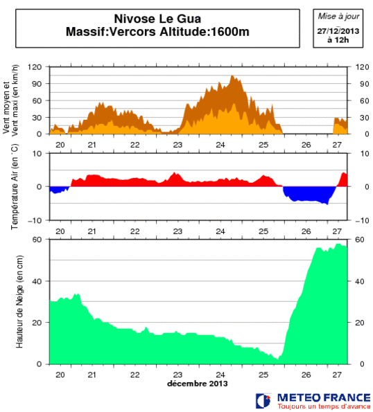 Image d'illustration pour Bulletin d'enneigement des Alpes du Nord