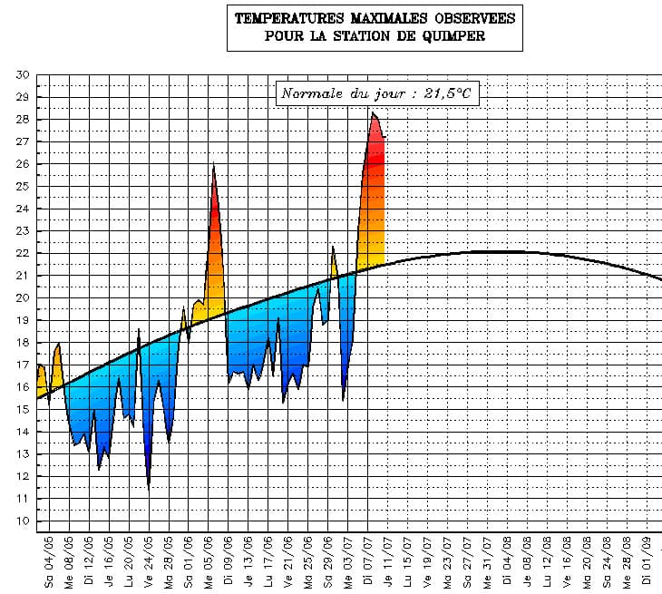 Image d'illustration pour Suivi des températures estivales : Bretagne