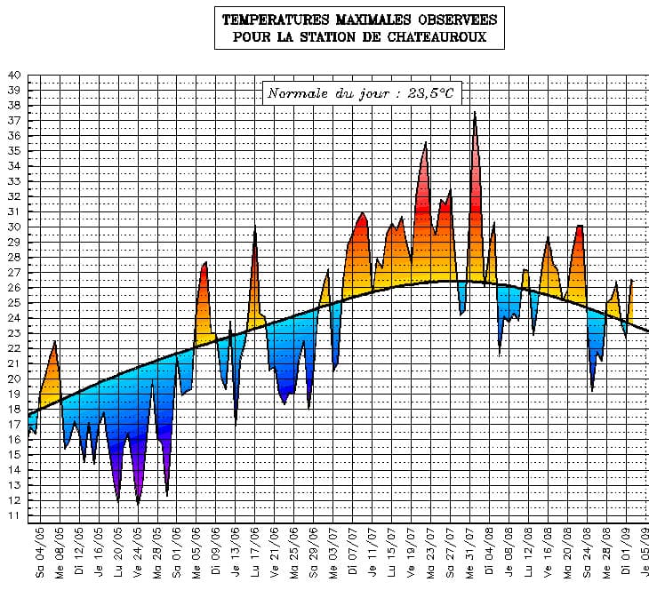 Image d'illustration pour Suivi des températures estivales : Centre