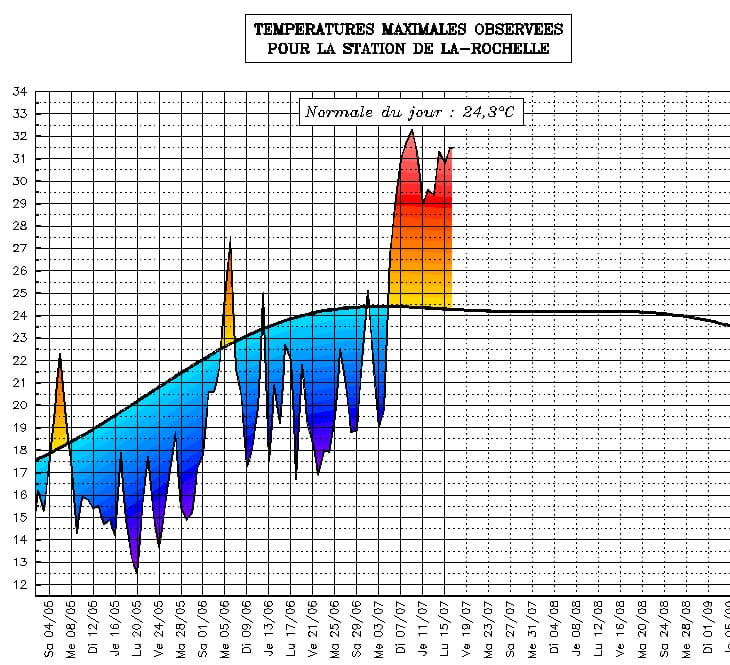 Image d'illustration pour Suivi des températures estivales : Poitou Charentes
