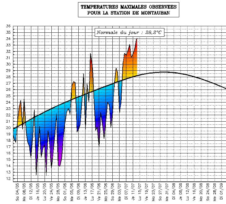 Image d'illustration pour Suivi des températures estivales : Midi Pyrénées