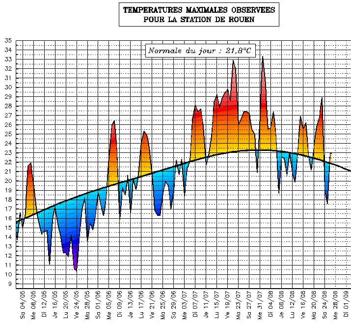 Image d'illustration pour Suivi des températures estivales : Haute Normandie