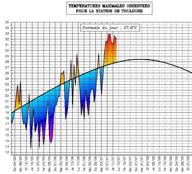 Image d'illustration pour Suivi des températures estivales : Midi Pyrénées