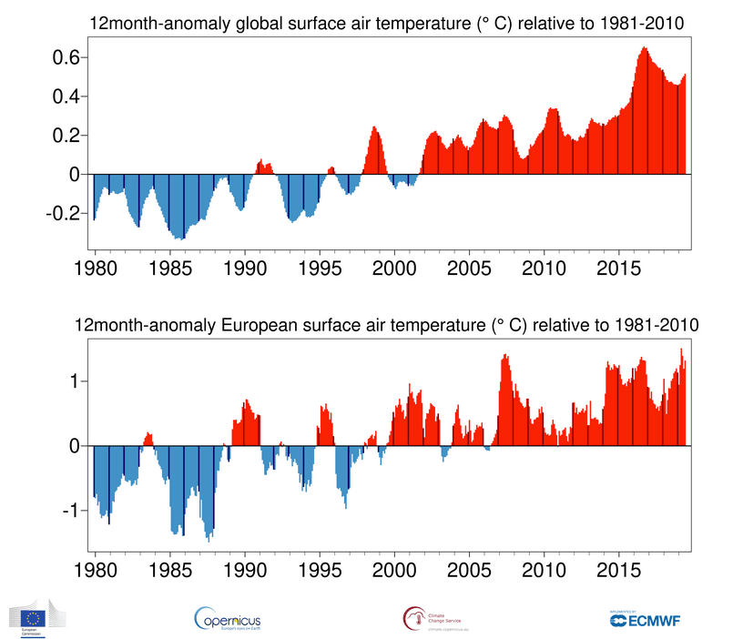 Image d'illustration pour Juin 2019 : chaleur record à l'échelle Européenne et mondiale !