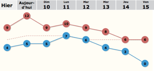Image d'illustration pour Plus froid et neige à basse altitude la semaine prochaine