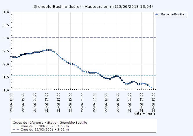 Image d'illustration pour Alpes : fonte nivale et crues