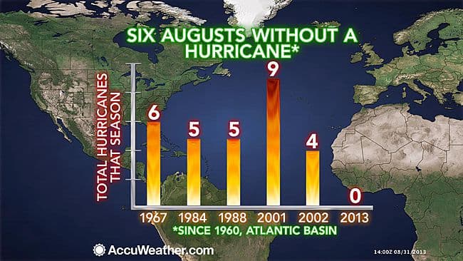 Image d'illustration pour Aucun ouragan sur l'Atlantique au 31 août