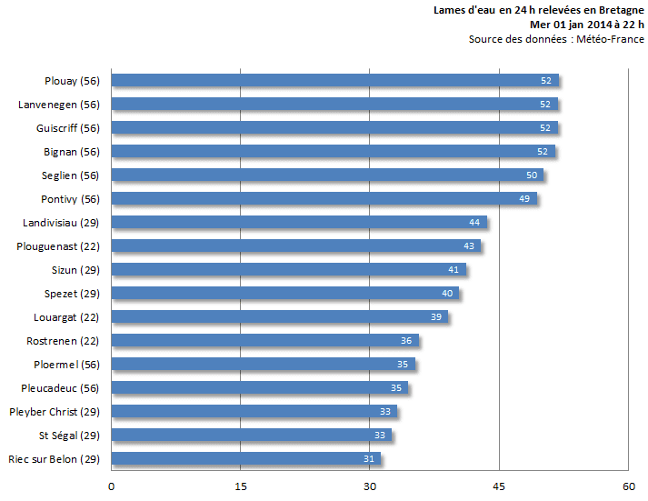 Image d'illustration pour Coup de vent, fortes pluies et inondations en Bretagne