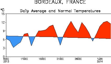 Image d'illustration pour Douceur persistante sur la France