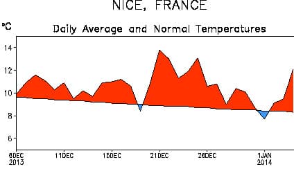 Image d'illustration pour Douceur persistante sur la France