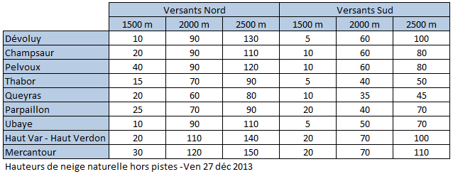 Image d'illustration pour Bulletin d'enneigement des Alpes du Sud