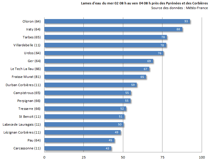Image d'illustration pour Fortes pluies près des Pyrénées et sur les Corbières