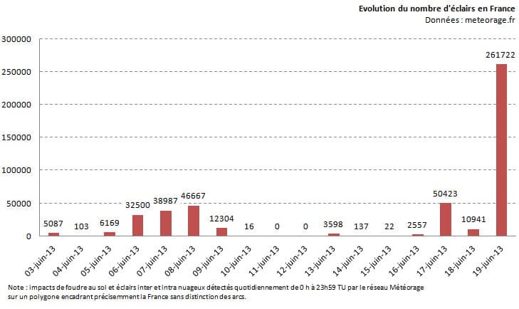 Image d'illustration pour Très forte activité électrique sur la France mercredi (foudre)