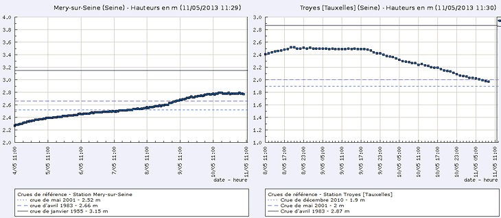 Image d'illustration pour Bourgogne - Champagne Ardenne - Rhône Alpes : Point sur les crues