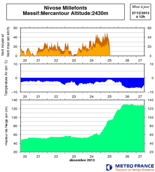 Image d'illustration pour Bulletin d'enneigement des Alpes du Sud