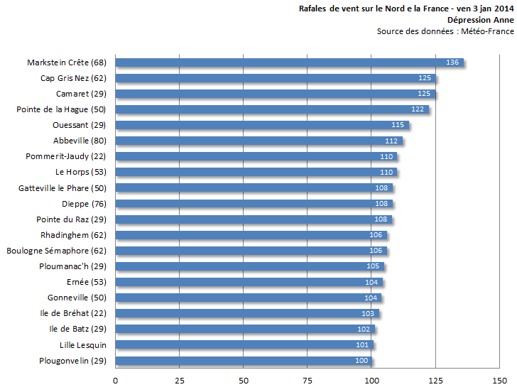 Image d'illustration pour Orages, vent, vagues et possible tornade sur le Nord de la France