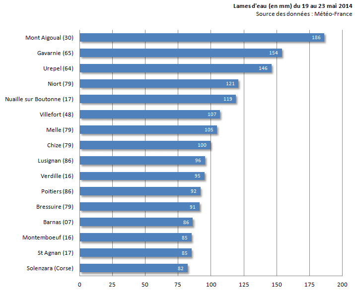 Image d'illustration pour Pluies orageuses abondantes sur la France
