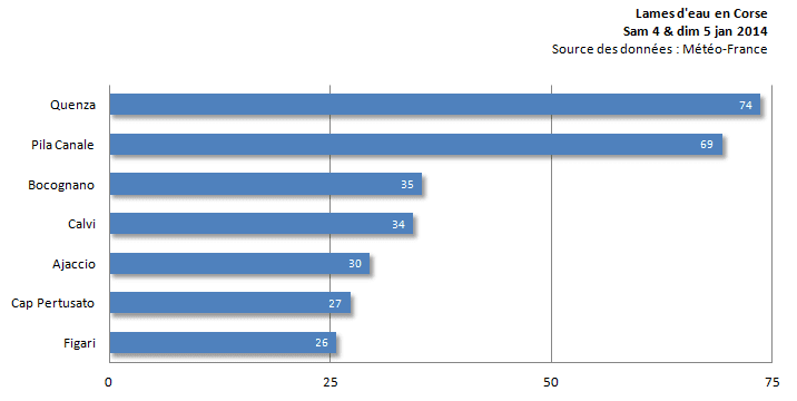 Image d'illustration pour Forte pluie et neige en Corse