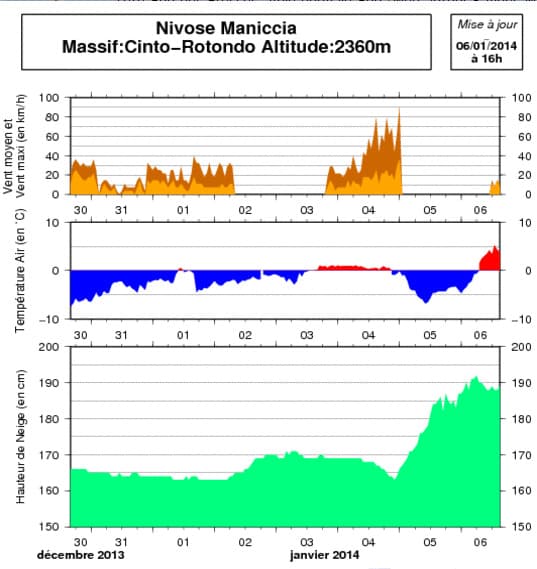 Image d'illustration pour Forte pluie et neige en Corse