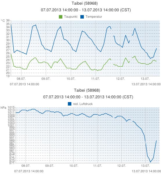 Image d'illustration pour Typhon Soulik - bilan à Taïwan - menace pour la Chine