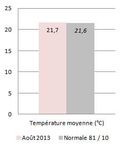 Image d'illustration pour Météo Lyon : Bilan rapide d'août 2013
