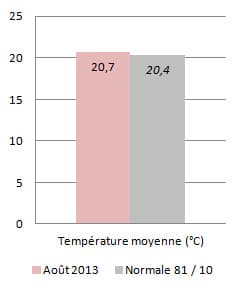 Image d'illustration pour Météo Paris : Bilan rapide d'août 2013