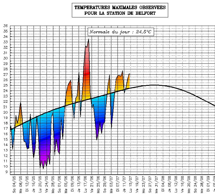 Image d'illustration pour Suivi des températures estivales : Franche Comté