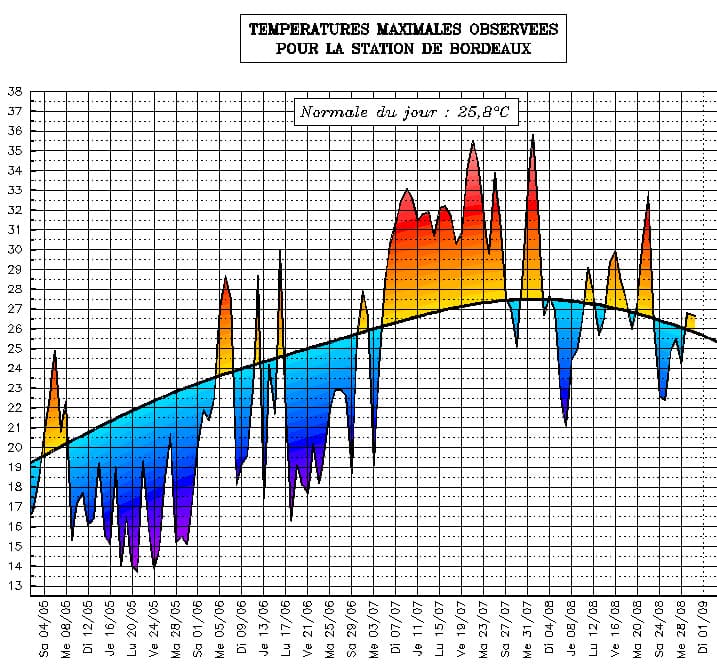 Image d'illustration pour Suivi des températures estivales : Aquitaine