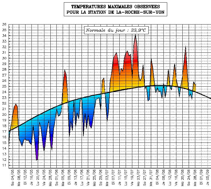 Image d'illustration pour Suivi des températures estivales : Pays de la Loire