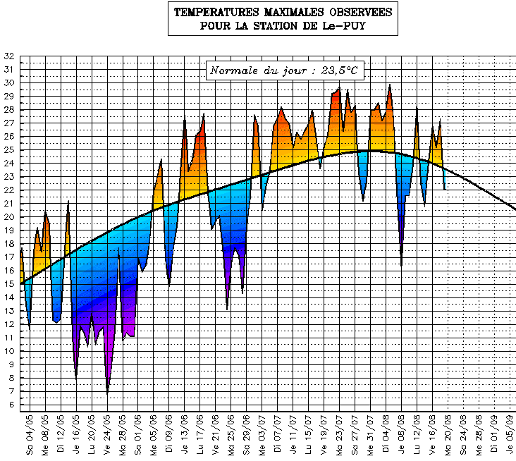 Image d'illustration pour Suivi des températures estivales : Auvergne