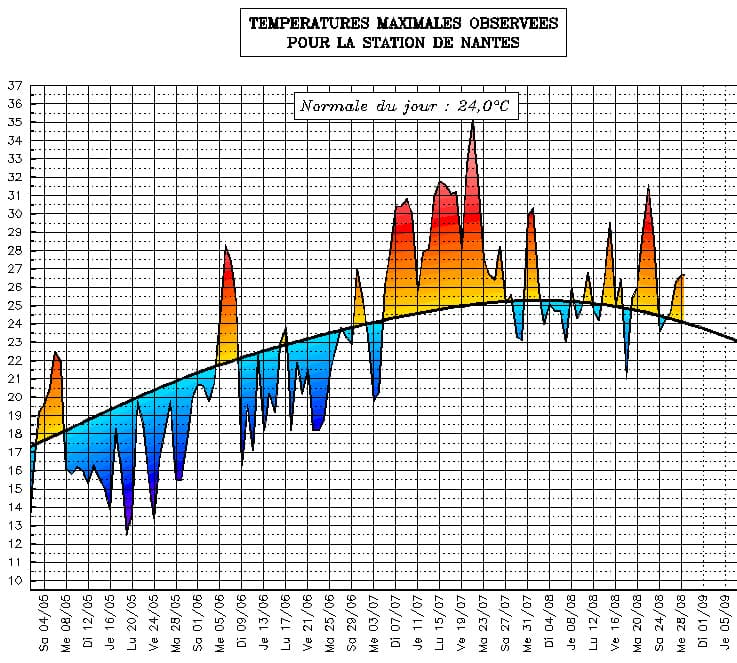 Image d'illustration pour Suivi des températures estivales : Pays de la Loire